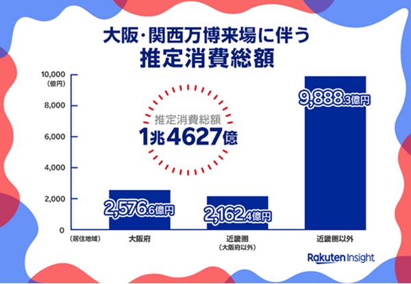 大阪・関西万博の経済効果は約1兆4,600億円、unerryと楽天インサイトが来場者の消費行動調査結果を発表