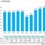 リスクモンスター、2025年の倒産件数は前年比4.8%増の7,898件と10年間で最多を記録 - 業種別・地域別分析も公開