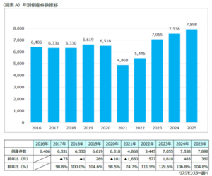 リスクモンスター、2025年の倒産件数は前年比4.8%増の7,898件と10年間で最多を記録 - 業種別・地域別分析も公開