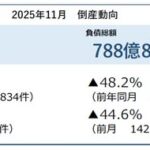 帝国データバンク調査：2025年11月の倒産件数は796件、前年同月比4.6%減 小売業が約4年ぶりに業種別最多に
