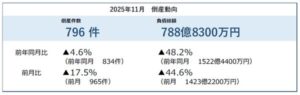 帝国データバンク調査：2025年11月の倒産件数は796件、前年同月比4.6%減 小売業が約4年ぶりに業種別最多に