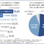 公式ECサイトの検索で商品が見つからないと約6割が購入断念！株式会社シナブルが実態調査を実施
