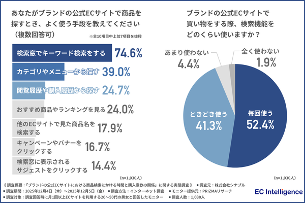 公式ECサイトの検索で商品が見つからないと約6割が購入断念！株式会社シナブルが実態調査を実施