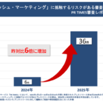 PR TIMES、2025年プレスリリース審査レポートを発表 - 最上級表現の根拠不足が審査連絡の31.2%で最多に