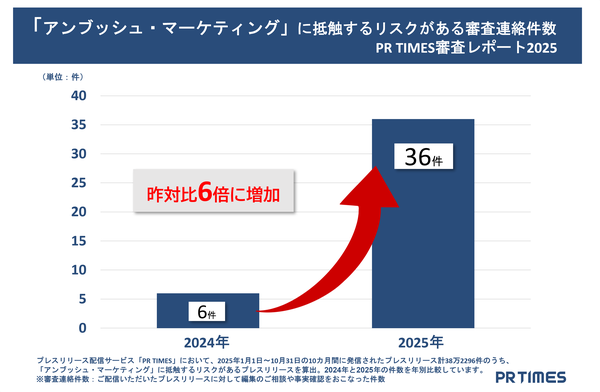PR TIMES、2025年プレスリリース審査レポートを発表 - 最上級表現の根拠不足が審査連絡の31.2%で最多に