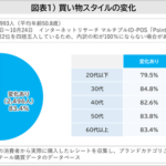 物価高で8割超が買い物スタイル変化、衝動買いは「お菓子類」が6割弱 - mitoriz調査