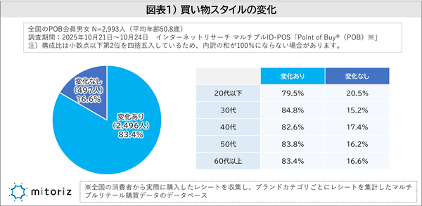 物価高で8割超が買い物スタイル変化、衝動買いは「お菓子類」が6割弱 - mitoriz調査