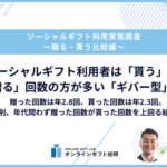 ソーシャルギフト利用者の7割は「バランス型」、年間平均贈答回数は贈る2.8回・貰う2.3回 - ギフトモール調査