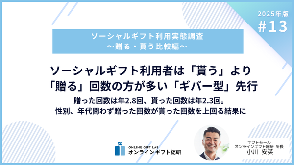ソーシャルギフト利用者の7割は「バランス型」、年間平均贈答回数は贈る2.8回・貰う2.3回 - ギフトモール調査