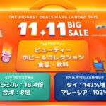 ショッピージャパン「11.11メガデー」で日本越境セラーの注文数が急増 - 東南アジア主要市場やブラジルで高い成長