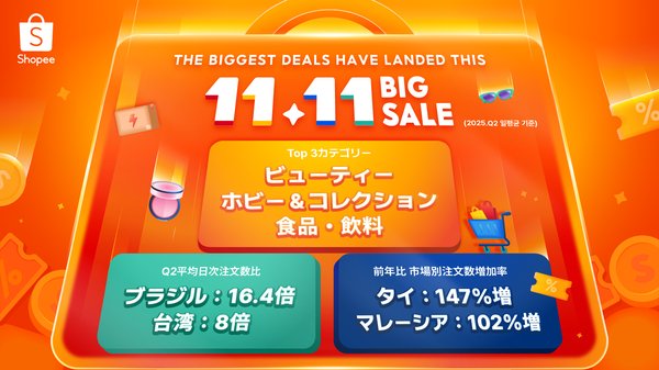 ショッピージャパン「11.11メガデー」で日本越境セラーの注文数が急増 - 東南アジア主要市場やブラジルで高い成長