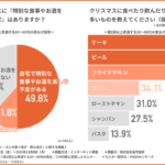 クリスマスの「脂質・糖質・アルコール」同時摂取に医師の9割が警鐘、翌日は約6割が体調不良と自然食研調査