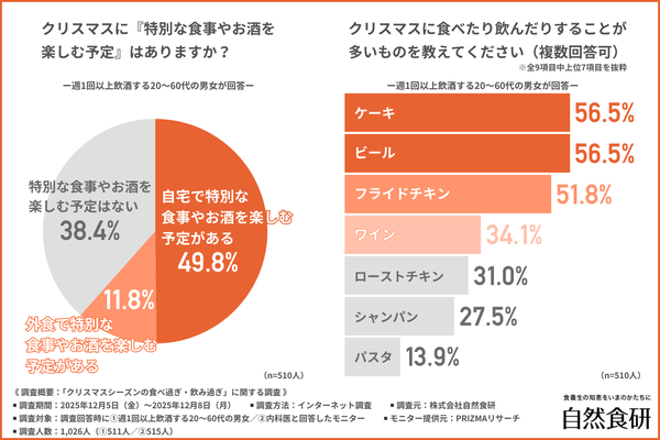 クリスマスの「脂質・糖質・アルコール」同時摂取に医師の9割が警鐘、翌日は約6割が体調不良と自然食研調査