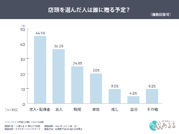 バレンタインの購買行動調査結果:店頭とECで贈る相手に違い、全体の51%は「購入しない」と回答