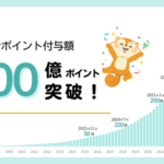 ポイントサイト「モッピー」、累計ポイント付与額が700億ポイントを突破 物価高による節約志向でポイ活需要が加速