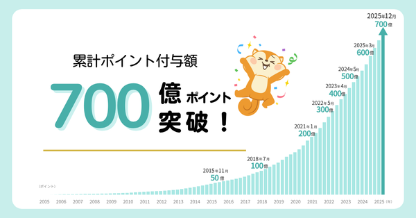 ポイントサイト「モッピー」、累計ポイント付与額が700億ポイントを突破 物価高による節約志向でポイ活需要が加速