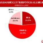 主婦の77.0%が「AIで生活がラクに」と回答、株式会社oneが主婦のAI活用に関する調査結果を発表