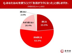 主婦の77.0%が「AIで生活がラクに」と回答、株式会社oneが主婦のAI活用に関する調査結果を発表