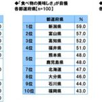 ソニー生命保険が「47都道府県別 生活意識調査」発表 - 新潟県が食べ物とお酒の美味しさで3年連続二冠達成