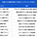 【2025年最新】ランサーズが発注トレンドランキングを発表、AI時代の"仕上げ"需要が拡大 - 生成AI普及と2025年問題の影響も
