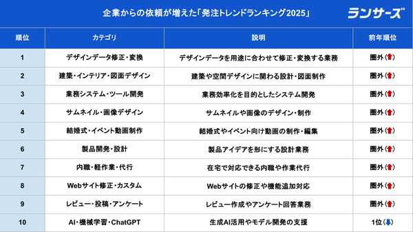 【2025年最新】ランサーズが発注トレンドランキングを発表、AI時代の"仕上げ"需要が拡大 - 生成AI普及と2025年問題の影響も
