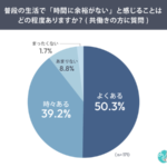 共働き女性の約9割が「時間に余裕がない」と回答、創作品モールあるるが時短買い物に関する調査結果を発表