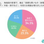 物価高時代のプチ贅沢も選別の時代へ - 創作品モールあるる調査で約4割が500円台の贅沢も控える実態が明らかに