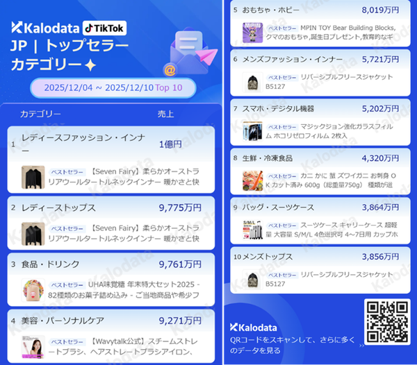 【TikTok Shop調査】レディースウェア・インナーが首位奪回、年末需要で食品・飲料カテゴリもTOP3に―オークファン最新レポート