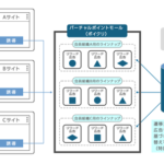 バリューコマース、購買データ活用の成果報酬型広告「リワードDSP」を開発 - コマースメディアの広告収益とGMV成長の両立を支援
