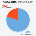 Google「AIによる概要」の表示傾向が明らかに、Ahrefsが1億4,600万件の検索結果を分析