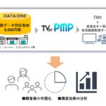 データ・ワンとフリークアウト、流通横断の購買データを活用したTVerへのターゲティング広告と購買分析サービスを提供開始