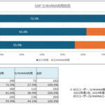 電通総研、295社への「SAPユーザー意識調査結果2025年度版」を発表 - S/4HANA移行とAI活用に注目