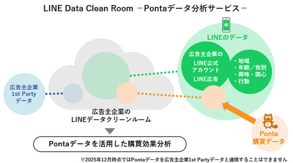 ロイヤリティ マーケティング、「LINE Data Clean Room -Pontaデータ分析サービス-」の販売開始 - LINEでの広告効果を購買データで分析