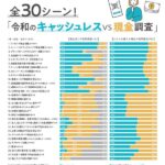 TIS調査：日常シーンでは7割超がキャッシュレス派、冠婚葬祭でも3割以上が利用意向―30の支払いシーンにおける実態調査結果