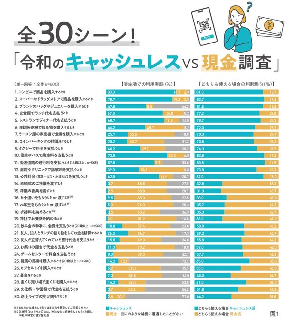 TIS調査:日常シーンでは7割超がキャッシュレス派、冠婚葬祭でも3割以上が利用意向―30の支払いシーンにおける実態調査結果