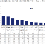 【調査結果】平日終業後は95%以上が「自宅」で過ごすと回答、若年層は動画視聴、高年齢層はテレビ視聴が最多｜ネオマーケティング