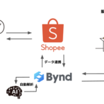 スターフィールド、生成AI活用の越境ECマネジメントシステム「Bynd」提供開始 - 語学力不要で海外モール出店を簡易化