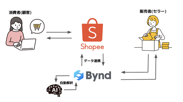 スターフィールド、生成AI活用の越境ECマネジメントシステム「Bynd」提供開始 - 語学力不要で海外モール出店を簡易化