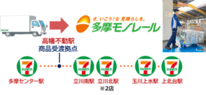 セブン‐イレブン・京王運輸・多摩モノレールが連携、日本初のモノレールを活用した商品配送を開始