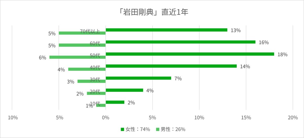 岩田剛典検索ユーザー属性