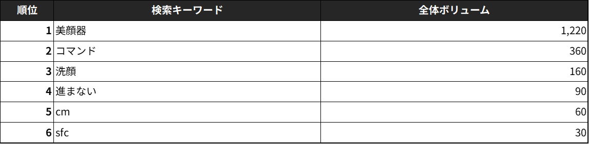 DISM共起キーワード