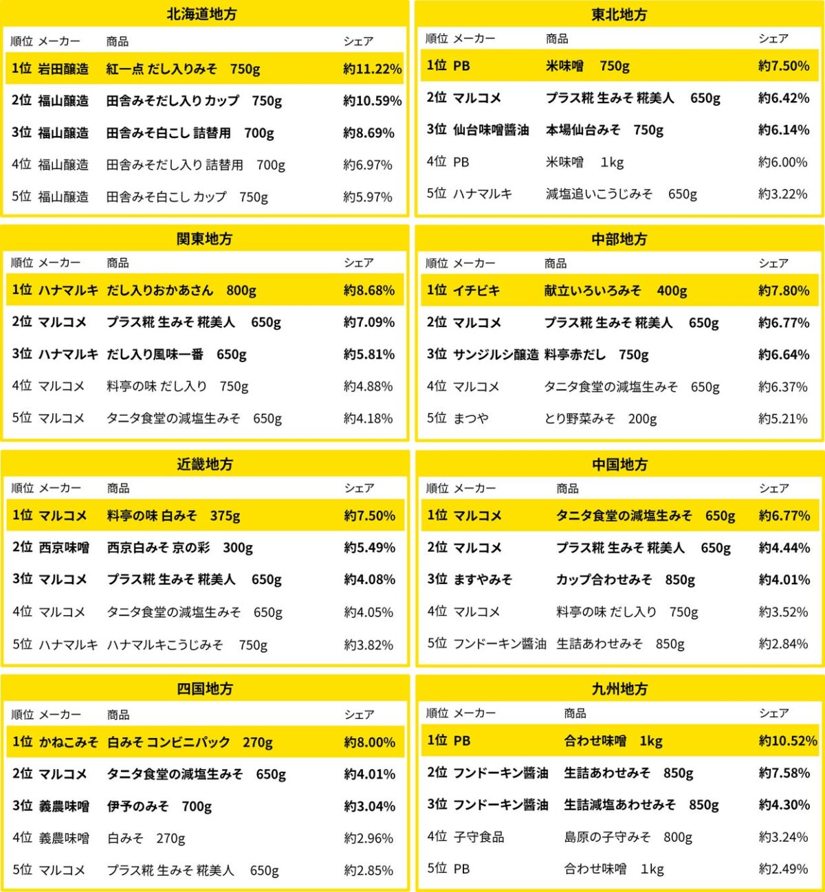 地方別の味噌売れ筋ランキング