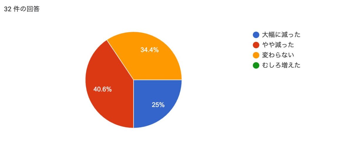 観光地全体の減少感グラフ