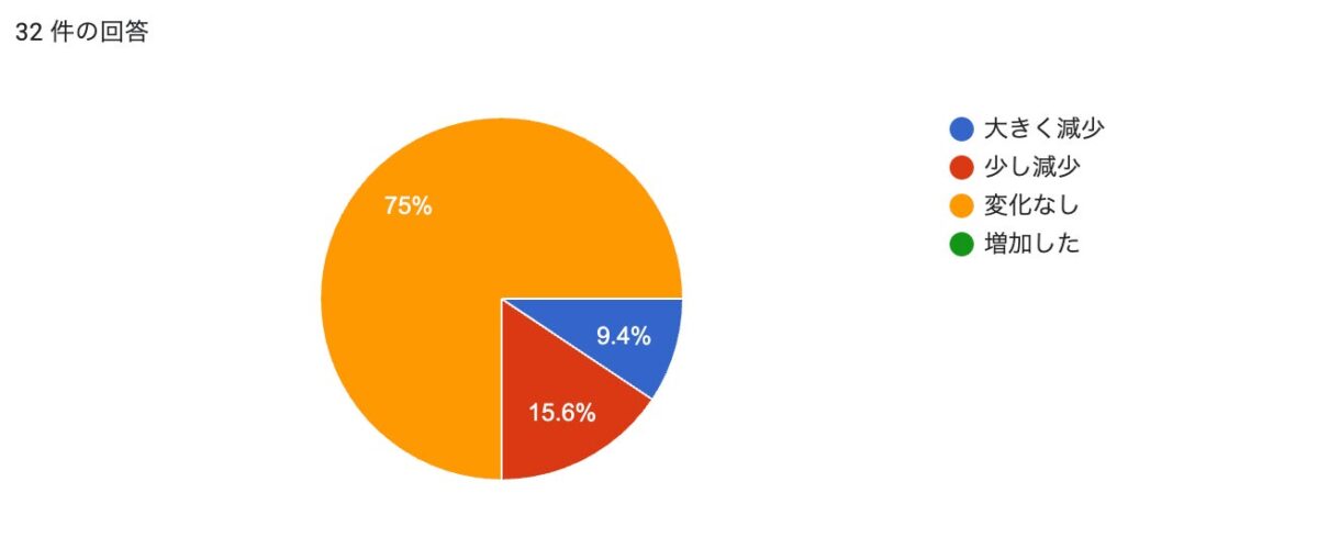 売上影響のグラフ