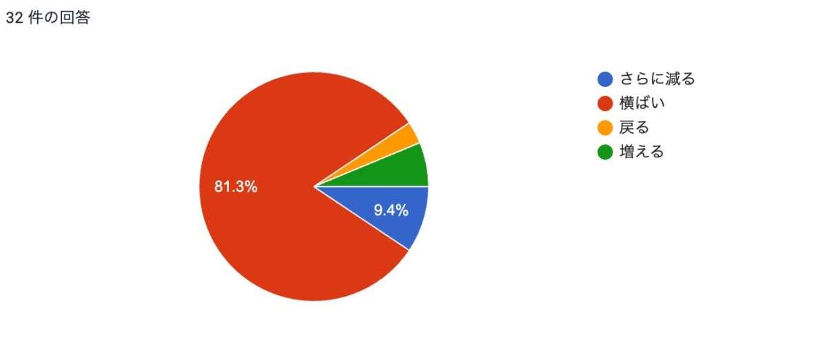 今後の予測グラフ