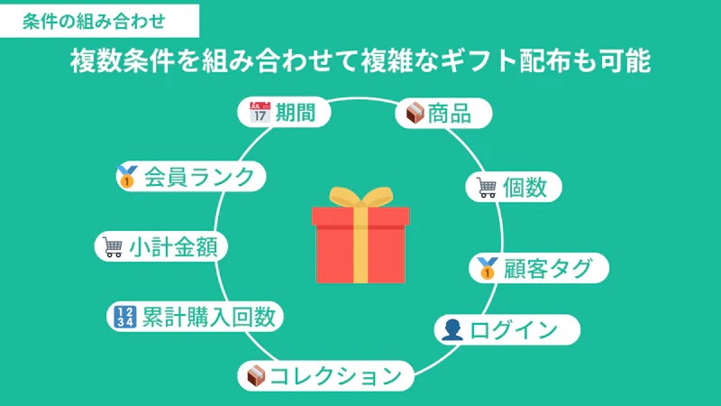 条件の組み合わせ