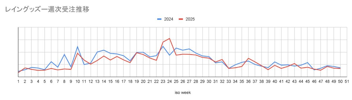 図1-1:レイングッズ週次受注推移