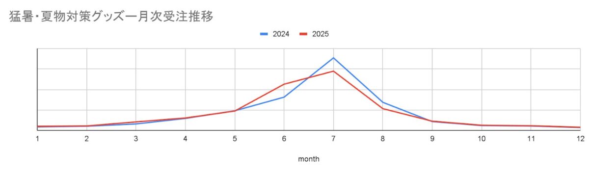 図2-1:暑さ対策グッズ月次受注推移