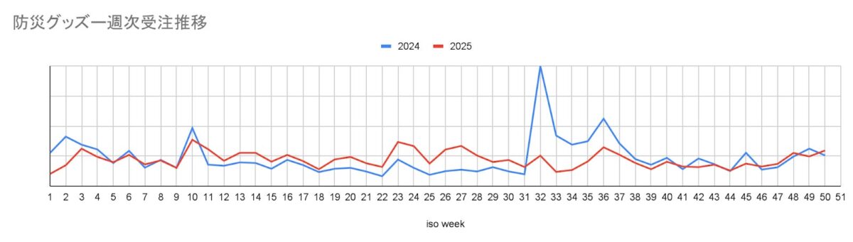 図5-1:防災グッズ週次受注推移
