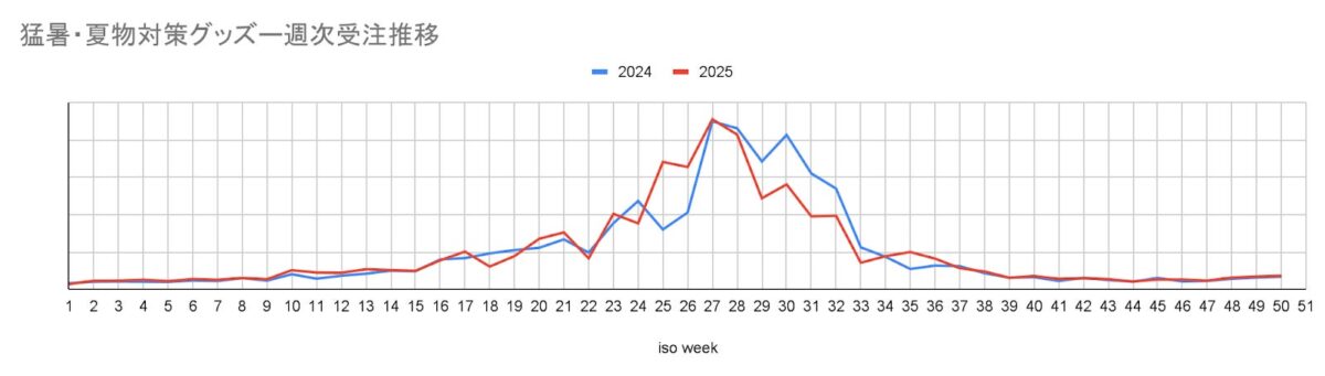 図2-2:暑さ対策グッズ週次受注推移